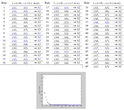 Table 1. Fuzzy relation groups for interest rate of BIC using generalized Wang’s  method  