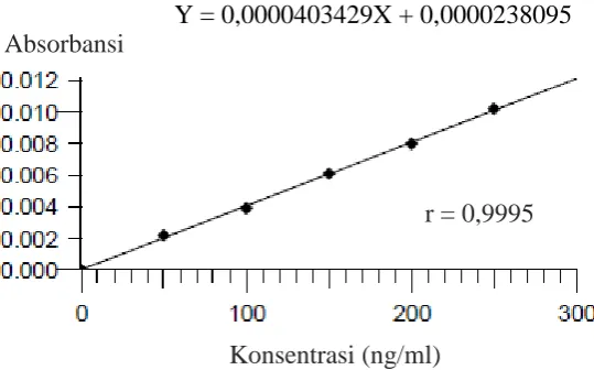 Gambar 4.2 Kurva kalibrasi timbal  