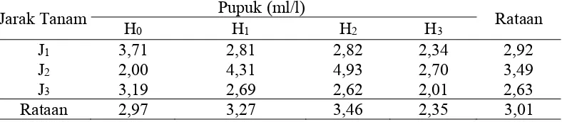 Tabel 4. Bobot kering tajuk (g) dengan pemberian pupuk hayati pada beberapa jarak tanam