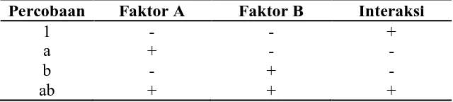 Tabel I. Desain faktorial dengan dua faktor dan dua level 