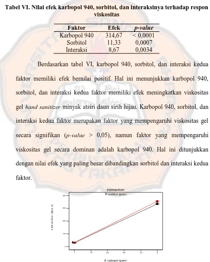 Tabel VI. Nilai efek karbopol 940, sorbitol, dan interaksinya terhadap respon viskositas 