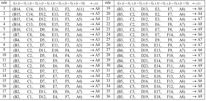 Table 1. Six-factors one-order fuzzy relation groups for inflation rate using Wang’s method 