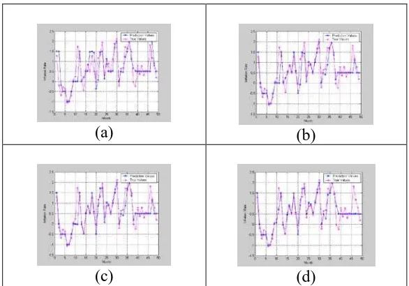 Figure 2. Prediction and true values of inflation rate using proposed method with: (a) twenty fuzzy relations, (b) twenty nine fuzzy relations, (c) thirty four fuzzy relations, (d) using Wang’s method with thirty six fuzzy relations 