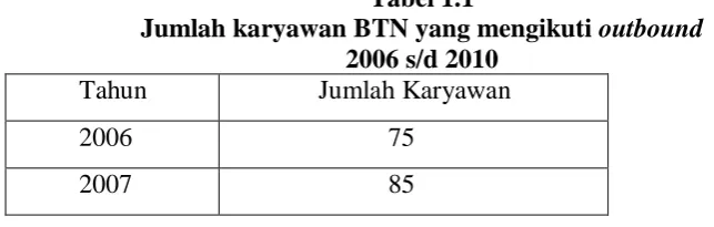 Tabel 1.1 Jumlah karyawan BTN yang mengikuti 