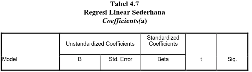 Tabel 4.7 Regresi Linear Sederhana 