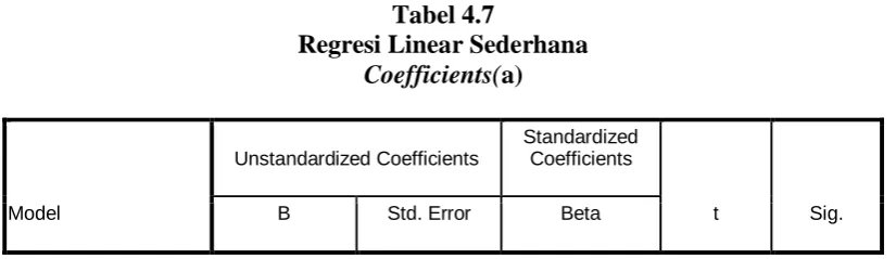Tabel 4.7 Regresi Linear Sederhana 