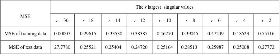 Figure 1. Distribution of singular values of the 36x169 firing strength matrix 