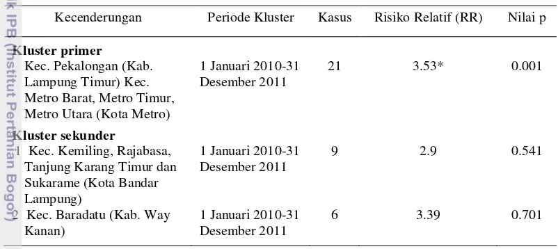 Tabel 3 Deteksi klusterkasus AI berdasarkan kecamatan di Provinsi Lampung 