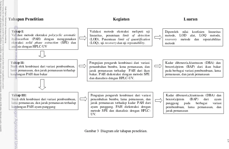 Gambar 3  Diagram alir tahapan penelitian. 