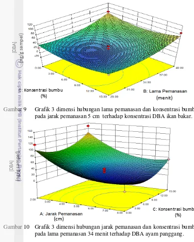 Gambar 9  Grafik 3 dimensi hubungan lama pemanasan dan konsentrasi bumbu 