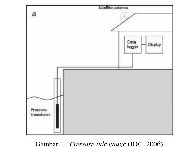Gambar 1.  Pressure tide gauge (IOC, 2006) 