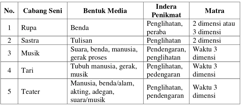 Tabel 2.1 Cabang-cabang Seni (Guruvalah, 2008)