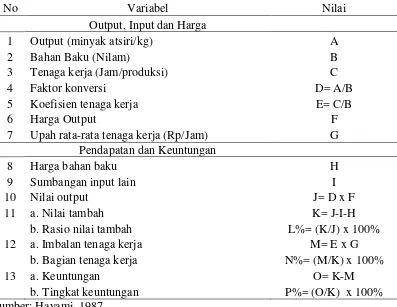 Tabel 1. Prosedur Perhitungan Nilai Tambah menurut Metode Hayami (1987). 