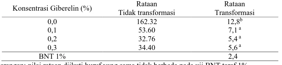 Table 1. Rataan Bobot Buah Terung dari Berbagai Konsetrasi Giberelin yang Dicobakan.  Rataan Rataan 