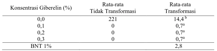 Table 4. Rataan Jumlah Biji Terung dari Berbagai Konsetrasi Giberelin yang Dicobakan. Rata-rata  Tidak Transformasi 