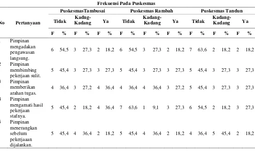 Tabel 4.12. Distribusi  Frekuensi Penilaian Responden Pada Aspek Pengawasan Berdasarkan Puskesmas Kabupaten Rokan Hulu Tahun 2012 