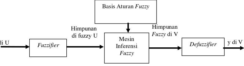 Gambar 1. Susunan Sistem Fuzzy dengan Fuzzifier dan Defuzzifier 
