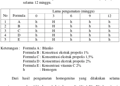 Tabel 4.2 Data pengamatan homogenitas gel blanko, gel ekstrak propolis 