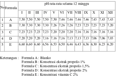 Tabel 4.4 Data pengukuran pH gel blanko, gel ekstrak propolis 1%, 1,5%, 2% dan gel vitamin C 2%  selama penyimpanan 12 minggu
