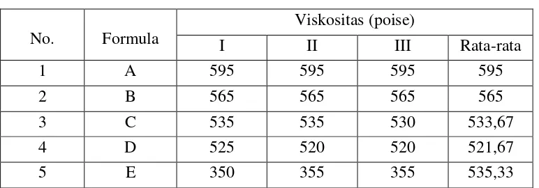 Tabel 4.6 Data pengukuran viskositas gel blanko, gel ekstrak propolis 1%, 1,5%, 2% dan gel vitamin C 2% selama penyimpanan 12 minggu