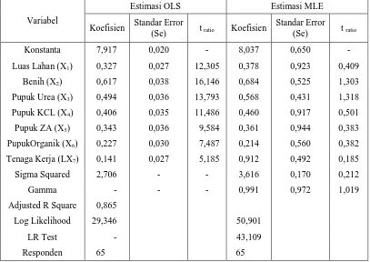 Tabel 2.  Hasil Estimasi Fungsi Produksi pada Usahatani Bawang Merah di Desa  Guntarano Kecamatan Tanantovea, 2014