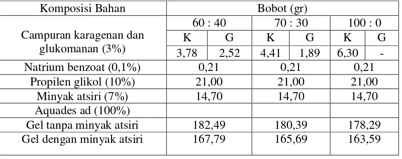 Tabel 3.1 Formula standart (210 gram). 