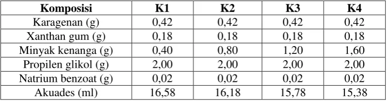 Tabel 3.4 Formula gel pengharum ruangan menggunakan variasi konsentrasi minyak kenanga ( 20 gram) 