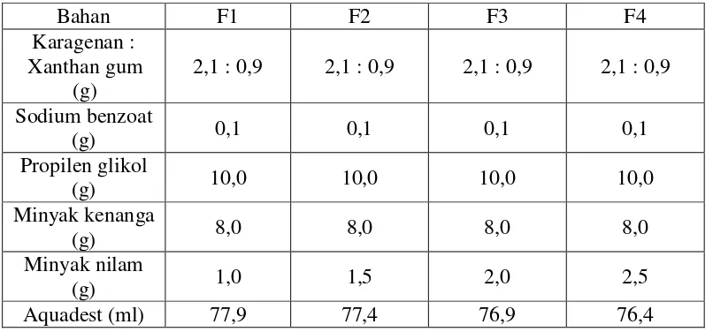 Tabel 3.5  Formula gel pengharum ruangan dengan variasi konsentrasi minyak   nilam (100 gram) 
