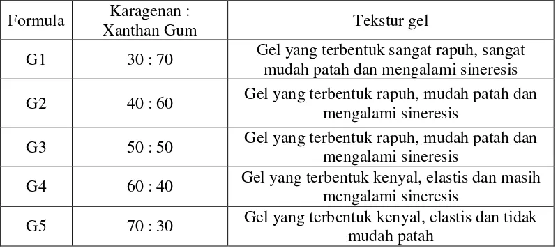 Tabel 4.1  Tekstur gel dari sediaan gel pengharum ruangan menggunakan variasi konsentrasi karagenan dan xanthan gum 