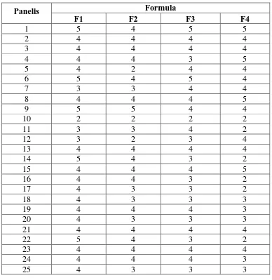 Tabel 4.4Data nilai uji kesukaan (Hedonic test) 