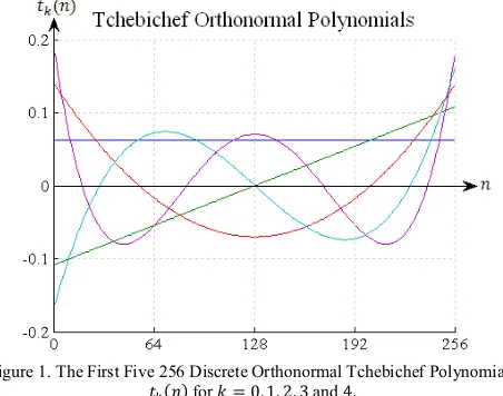 Figure 1. The First Five 256 Discrete Orthonormal Tchebichef Polynomials ����� for � � �� �� �� � and �� The organization of this paper is as follows