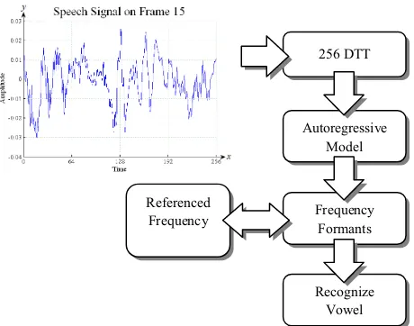 Figure 3. The Visualization of Speech Recognition Using DTT 