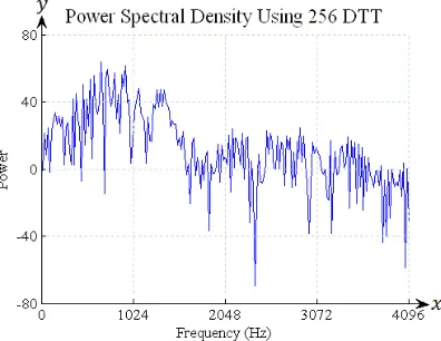 Figure 6. Power Spectral Density of vowel ‘O’ using FFT. 