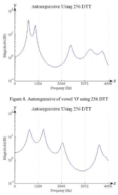 Figure 10. Autoregressive using FFT for Vowel 'O' on frame 4. 