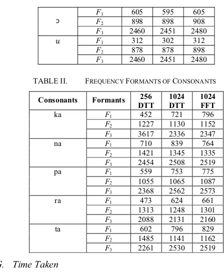 TABLE II. FREQUENCY FORMANTS OF CONSONANTS 