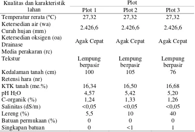 Tabel 1. Karakteristik lahan pada masing-masing plot di wilayah penelitian 