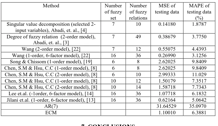 Table 2. Comparison of MSE and MAPE for forecasting interest rate of  BIC using different methods 