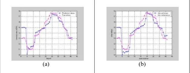 Figure 1.  (a) Distribution of sensitivity of input variables Ii; (b) Distribution of singular values of firing strength matrix based on time series data of  interest rate of BIC  