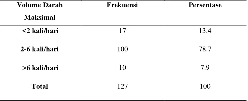Tabel 5.9. Distribusi Frekuensi Lama Menstruasi Berdasarkan Volume 