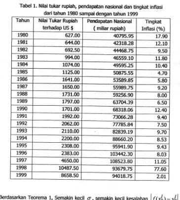 Tabel 1. Nilaitukar rupiah, pendapatan nasionaldan dari tahun 1980 sampai dengan tahun 199g