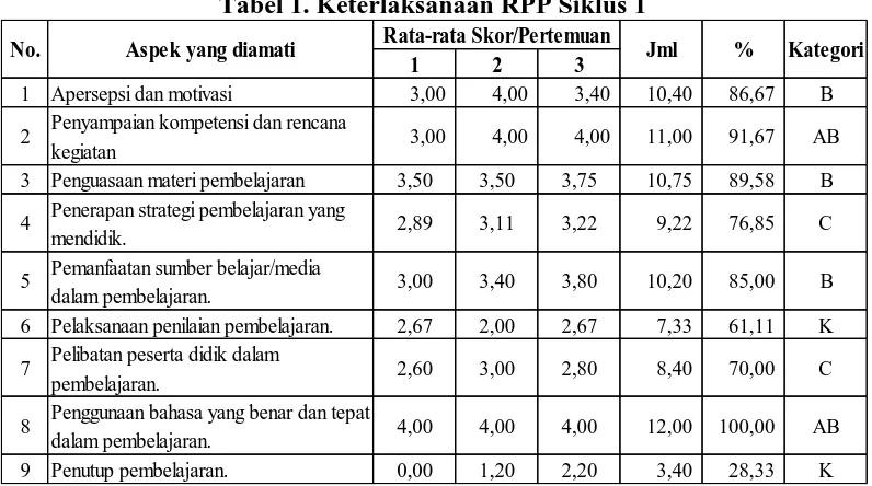 Tabel 1. Keterlaksanaan RPP Siklus 1  Rata-rata Skor/Pertemuan