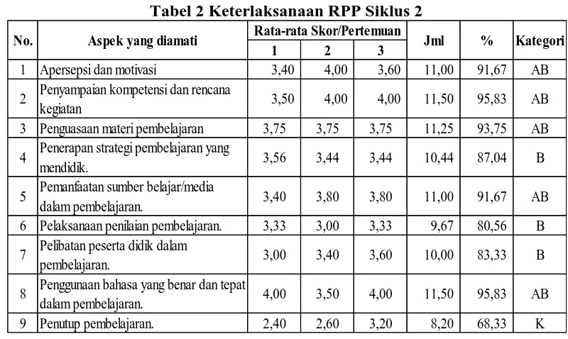 Tabel 2 Keterlaksanaan RPP Siklus 2 Rata-rata Skor/Pertemuan