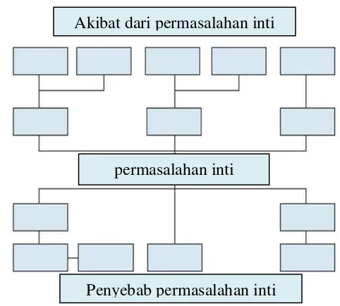Gambar 4. Pohon permasalahan (problem tree) yang disusun 
