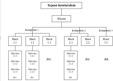 Gambar 5. Pohon tujuan (Objective tree) (Project Cycle Management Guide 