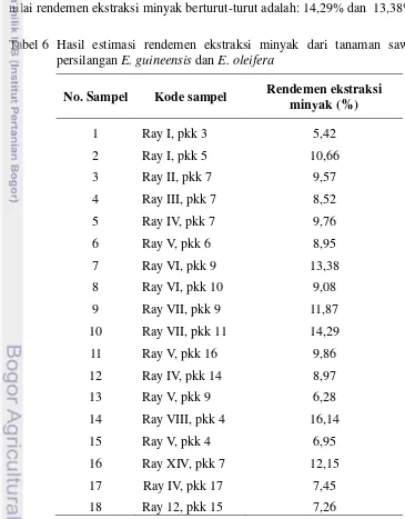 Tabel 6  Hasil estimasi rendemen ekstraksi minyak dari tanaman sawit hasil 
