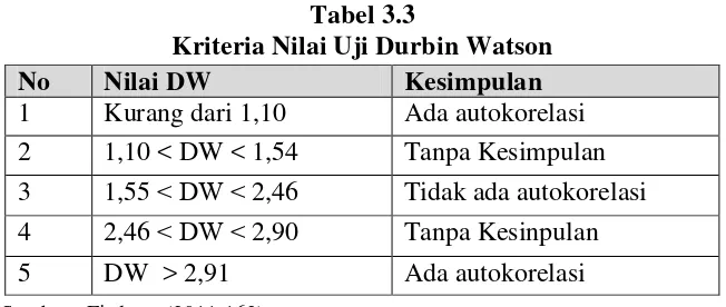 Tabel 3.3 Kriteria Nilai Uji Durbin Watson 