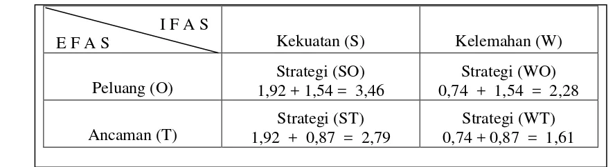 Tabel 6. Matriks IFAS dan EFAS dalam Pengembangan Usahatani Durian di Desa Lende Kecamatan Sirenja Kabupaten Donggala