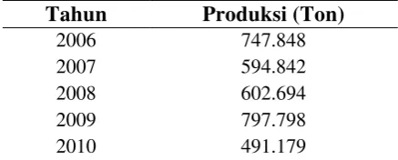 Tabel 1. Perkembangan Produksi Durian di Indonesia Tahun 2006 - 2010 