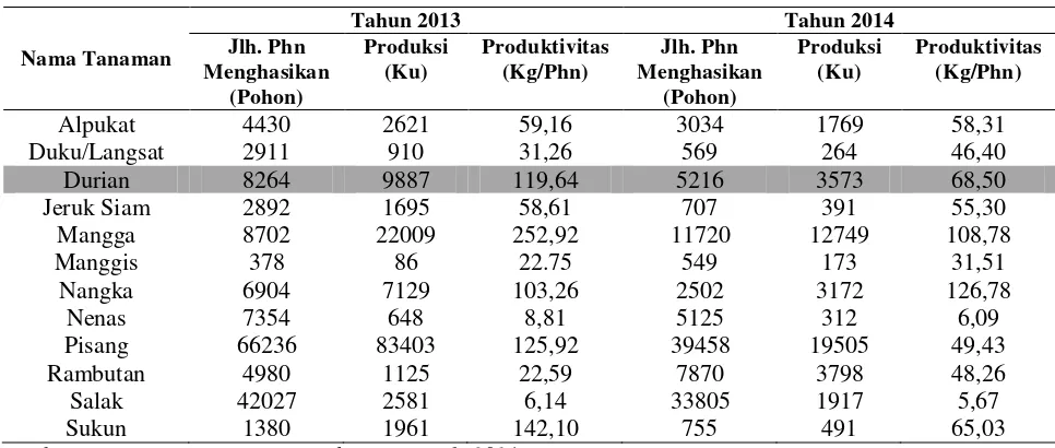 Tabel 4.  Data Jumlah Tanaman dan Produksi 