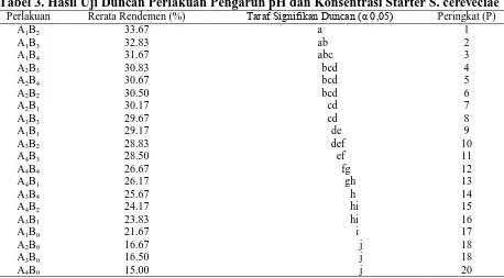 Tabel 3. Hasil Uji Duncan Perlakuan Pengaruh pH dan Konsentrasi Starter Tabel 3. S. cereveciae Perlakuan Rerata Rendemen (%) Taraf Signifikan Duncan (α 0,05) Peringkat (P) 